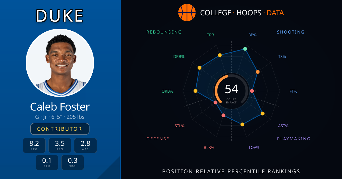 Caleb Foster — Duke Basketball · G | CHD